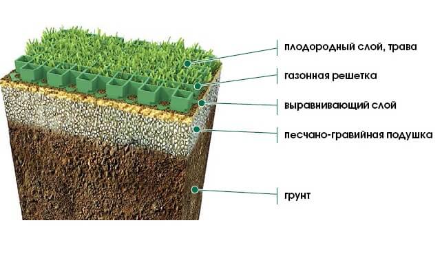 технология укладки экопарковки на участке